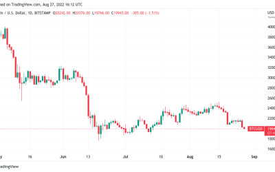 Mt. Gox rumors panic Bitcoin Twitter as BTC price returns below $20K