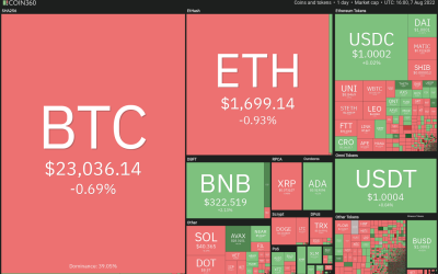 Top 5 cryptocurrencies to watch this week: BTC, FLOW, THETA, QNT, MKR