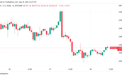 Bitcoin price heads above $23.5K after highest EU inflation in history