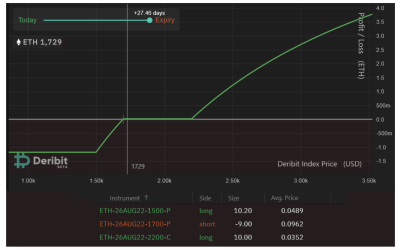 Pro traders may use this ‘risk averse’ Ethereum options strategy to play the Merge