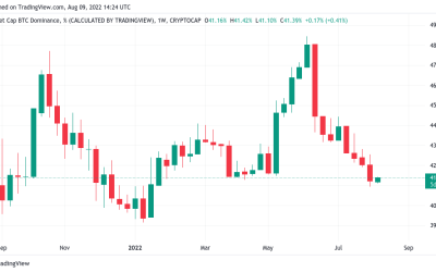 Bitcoin dominance hits 6-month lows as metric proclaims new ‘alt season’