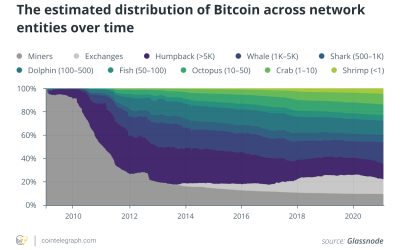 How Bitcoin whales make a splash in markets and move prices