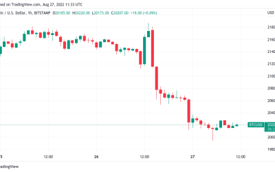 Bitcoin price briefly falls below $20K on ‘bunch of nothing’ Powell speech