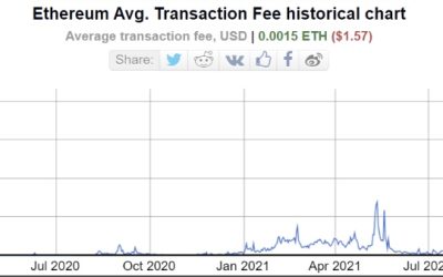 Lower costs, higher speeds after Ethereum’s Merge? Don’t count on it