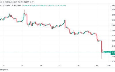 Bitcoin ‘very bearish’ below $22.5K says trader as BTC price dives 6%