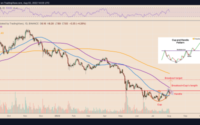 Polkadot ‘cup and handle’ setup sees DOT price 50% higher by September