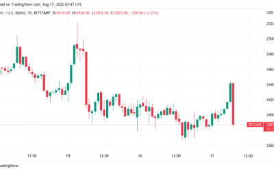 Bitcoin price sees firm rejection at $24.5K as traders doubt strength