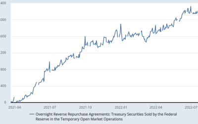 Fed reverse repo reaches $2.3T, but what does it mean for crypto investors?