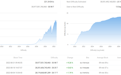 Bitcoin mining has never been more competitive even as BTC loses 13% in August