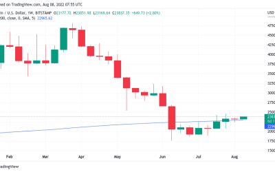 Has US inflation peaked? 5 things to know in Bitcoin this week