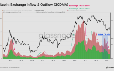 A bullish Bitcoin trend reversal is a far-fetched idea, but this metric is screaming ‘buy’