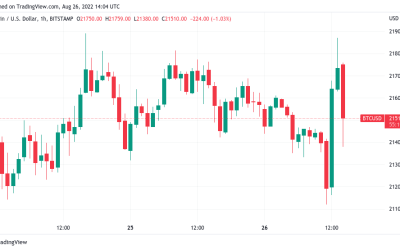 Bitcoin price gains 3.5% as US PCE data supports shrinking inflation