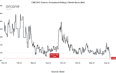 CME Bitcoin futures see record discount amid ‘very bearish sentiment’