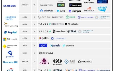 Google invested a whopping $1.5B into blockchain companies since September