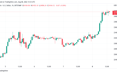 Bitcoin price targets 8-week highs as Ethereum reaches $1.8K