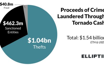 Tornado Cash shows that DeFi can’t escape regulation