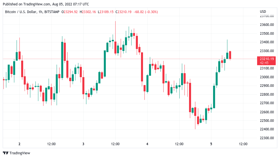 Bitcoin price reaches $23.4K on 4.6% gains amid ‘very mixed’ outlook