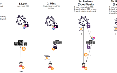 Interlay launches trustless BTC stablecoin bridge on Polkadot