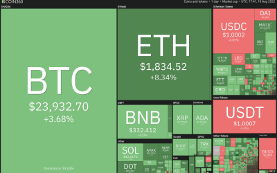 Price analysis 8/10: BTC, ETH, BNB, XRP, ADA, SOL, DOGE, DOT, MATIC, AVAX