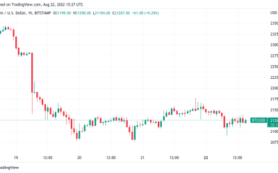 Bitcoin whales attack sellers at $22.3K as euro drops below USD parity