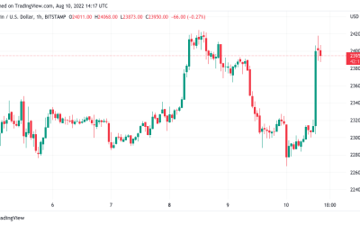 Bitcoin price sees $24K, Ethereum hits 2-month high as US inflation shrinks