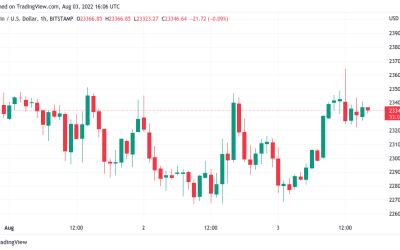 Bitcoin price battles $23.5K resistance amid relief over Pelosi Taiwan trip