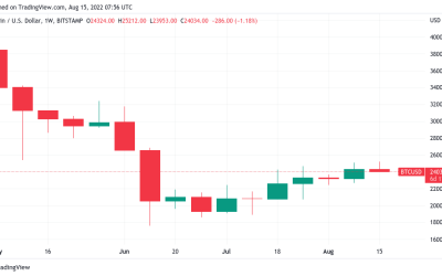 ‘Final week of the bear rally’ — 5 things to know in Bitcoin this week