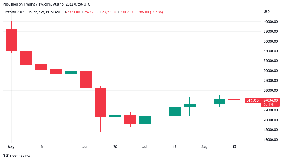 ‘Final week of the bear rally’ — 5 things to know in Bitcoin this week