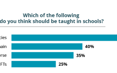 64% of US blockchain-versed parents want crypto taught in schools: Survey