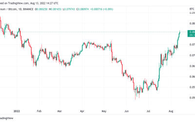 Ethereum hits 8-month highs in BTC as money heads for ‘riskier’ altcoins