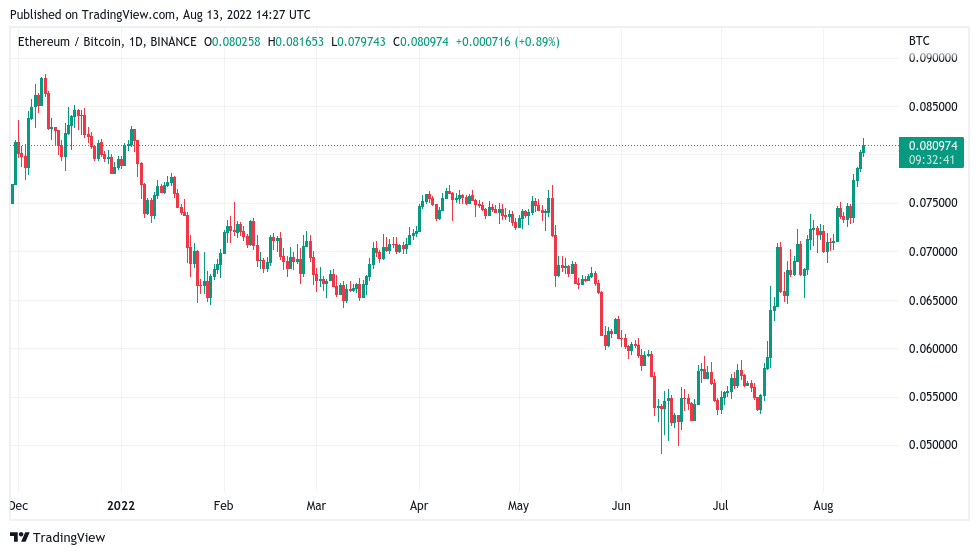 Ethereum hits 8-month highs in BTC as money heads for ‘riskier’ altcoins
