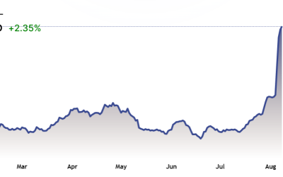 Total value locked in DeFi dropped by 66%, but multiple metrics reflect steady growth