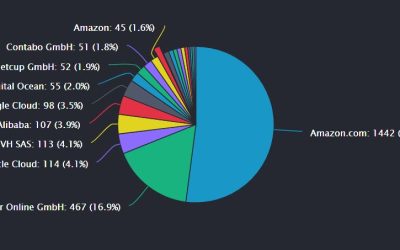 3 cloud providers accounting for over two-thirds of Ethereum nodes: Data