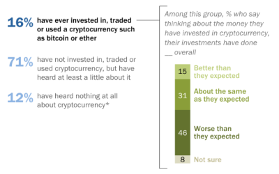 Nearly half of US adults say their crypto punts are worse than expected: Survey