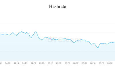 SBI lost 40% of hash rate after stopping mining in Russia: Data