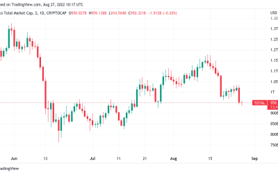 US stocks lose $1.25T in a day — more than entire crypto market cap