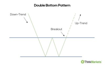 Potential Bitcoin price double-bottom could spark BTC rally to $30K despite ‘extreme fear’