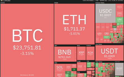 Top 5 cryptocurrencies to watch this week: BTC, BNB, UNI, FIL, THETA