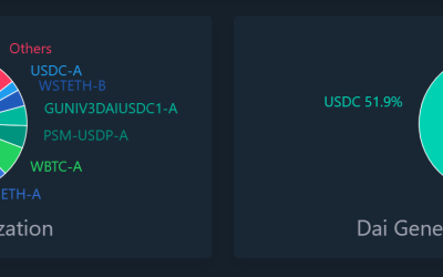 MakerDAO co-founder recommends DAI-USD depegging to limit attack surface