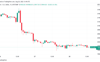 Bitcoin threatens 20-month low monthly close with BTC price under $20K