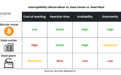 Repurposing Bitcoin mining heat can solve global energy crisis: Arcane