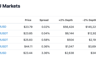 FTX, Bybit among the first exchanges to launch spot ETHW trading