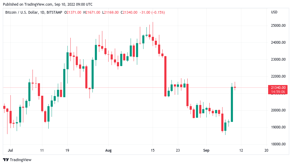 BTC price nears $21.7K as whales boost Bitcoin ‘almost perfectly’