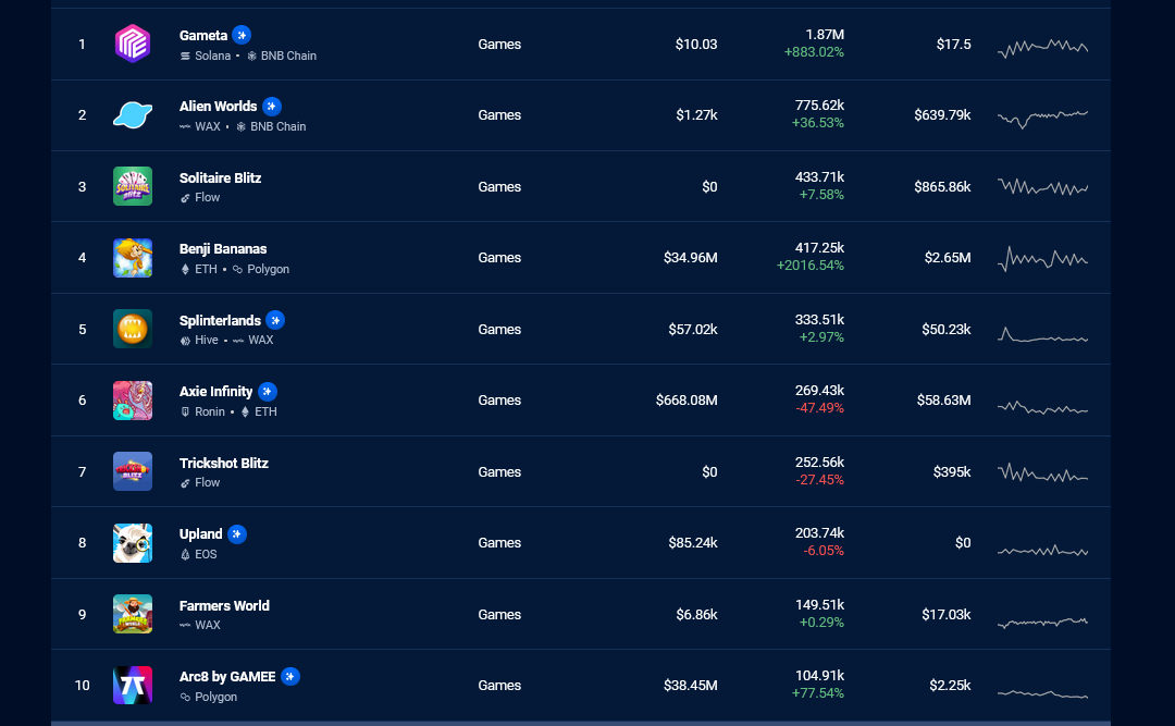 Blockchain gamers surge as users attempt ‘stacking crypto:’ DappRadar