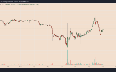 CEL climbs 50% as Celsius Network aims to return $50M to clients