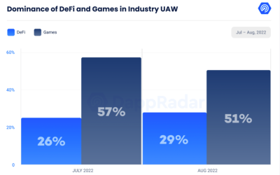 Gaming makes up over half of blockchain industry usage, DappRadar