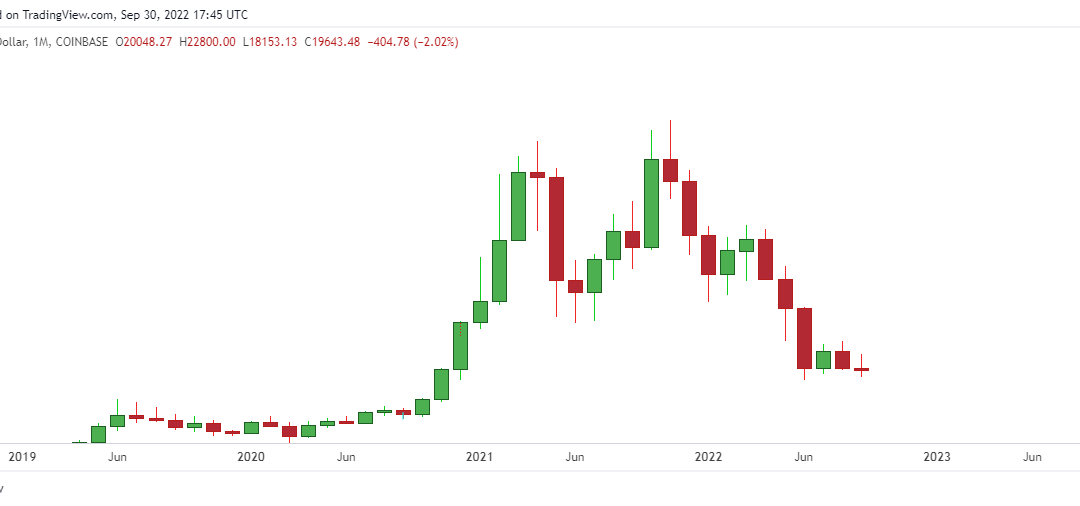 Bitcoin retests key $20K level- can bulls get a higher close?