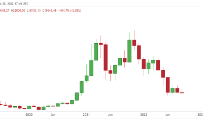 Bitcoin retests key $20K level- can bulls get a higher close?