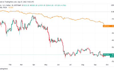 Bitcoin, British pound trading volume soars 1,150% as UK’s currency risks dollar parity