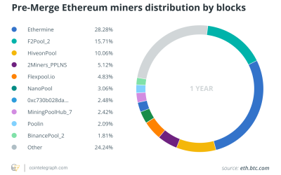 F2Pool, Poolin to start Ethereum PoW mining after ETHW mainnet launch